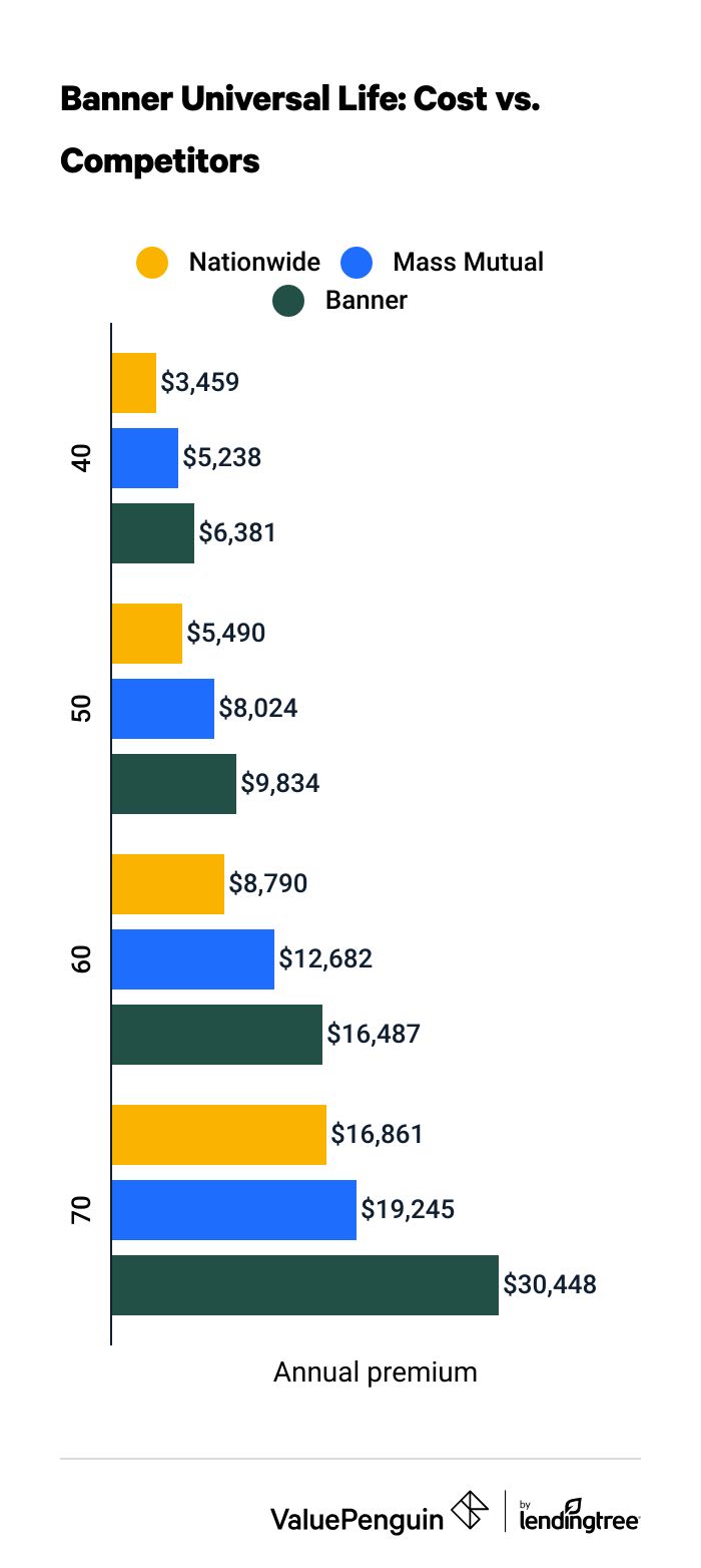Cost of Banner Universal Life Insurance vs. competitors