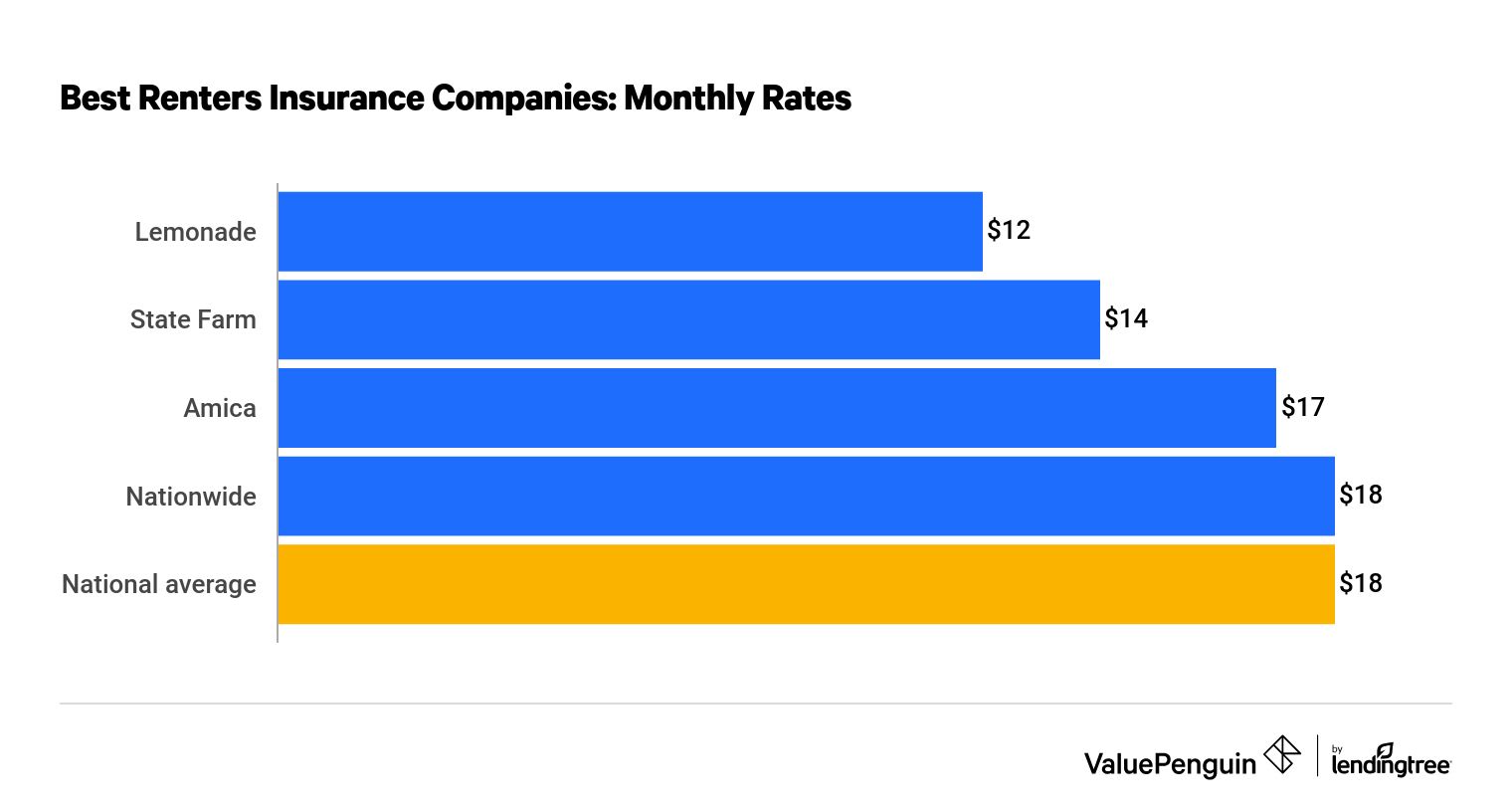 Graph showing annual renters insurance premiums for the best insurers