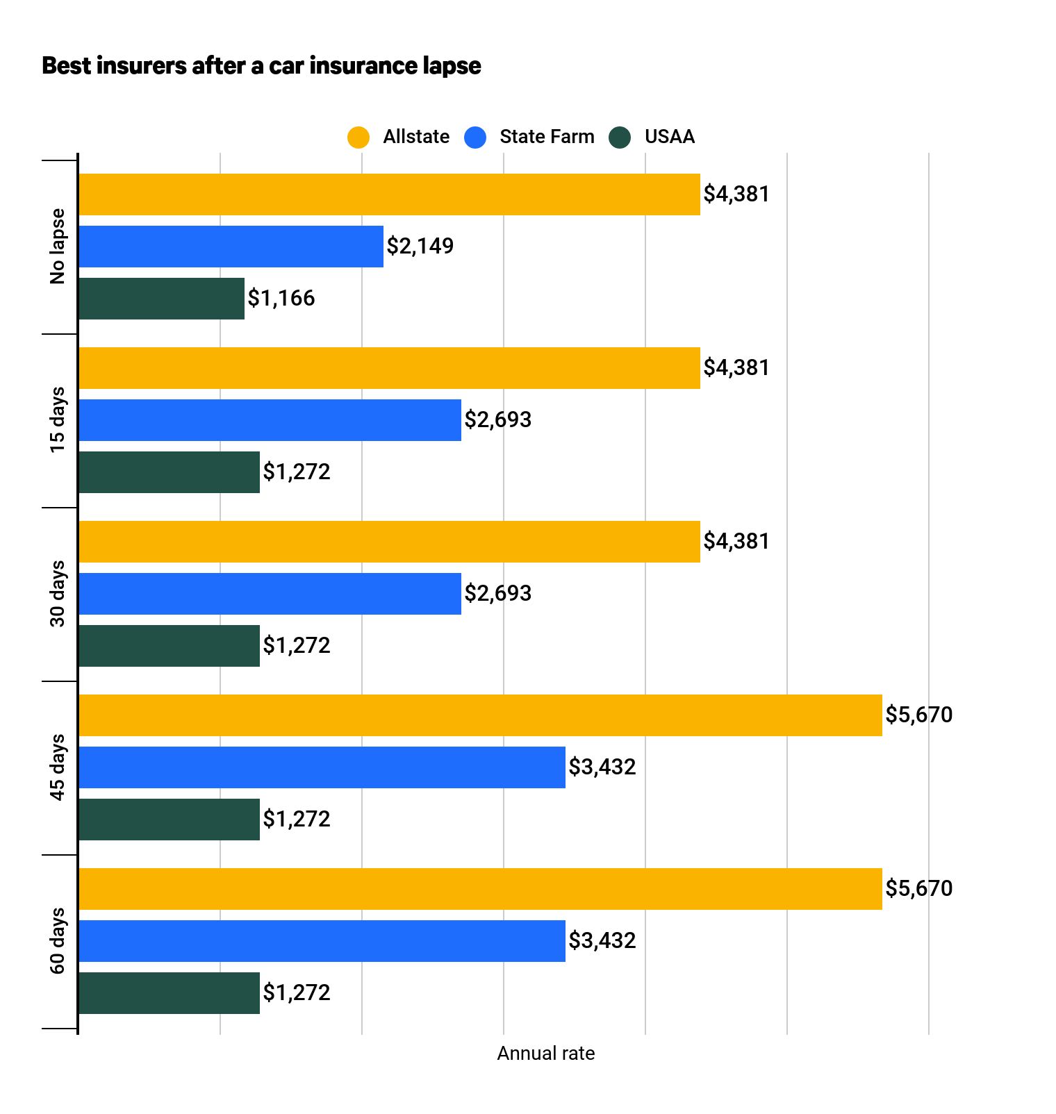 Insurers with the lowest rates for lapsed coverage