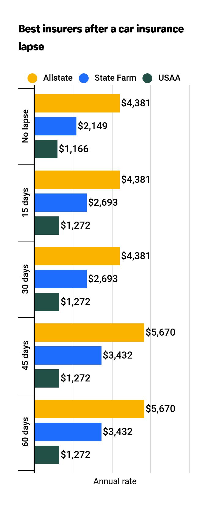 Insurers with the lowest rates for lapsed coverage