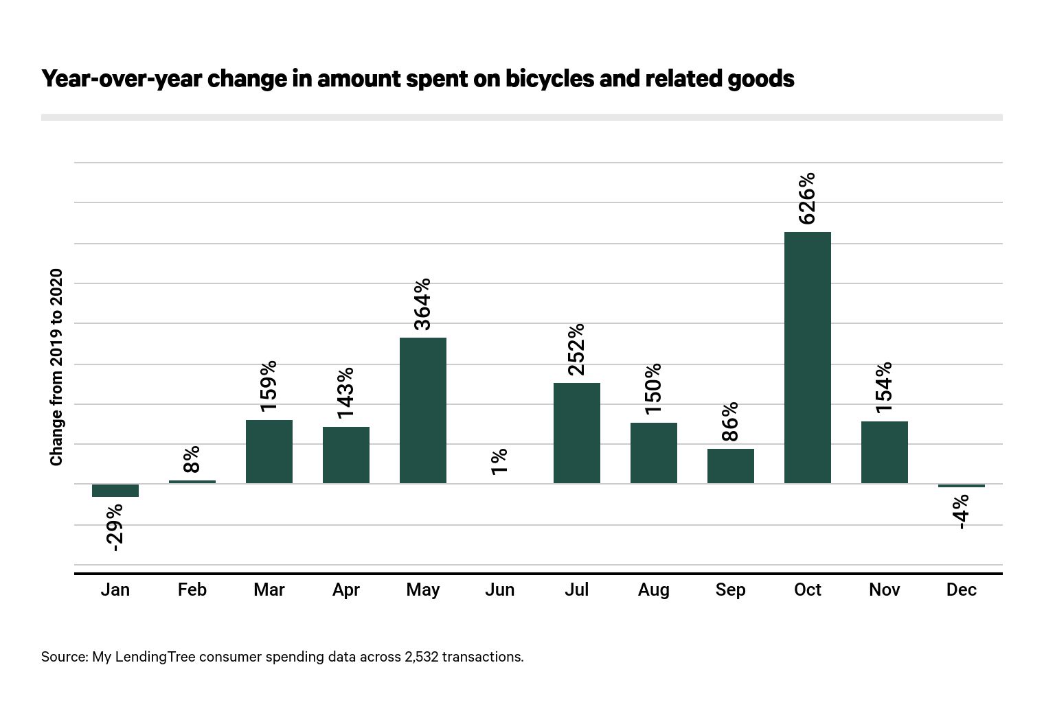 Monthly car and truck rental consumer spending