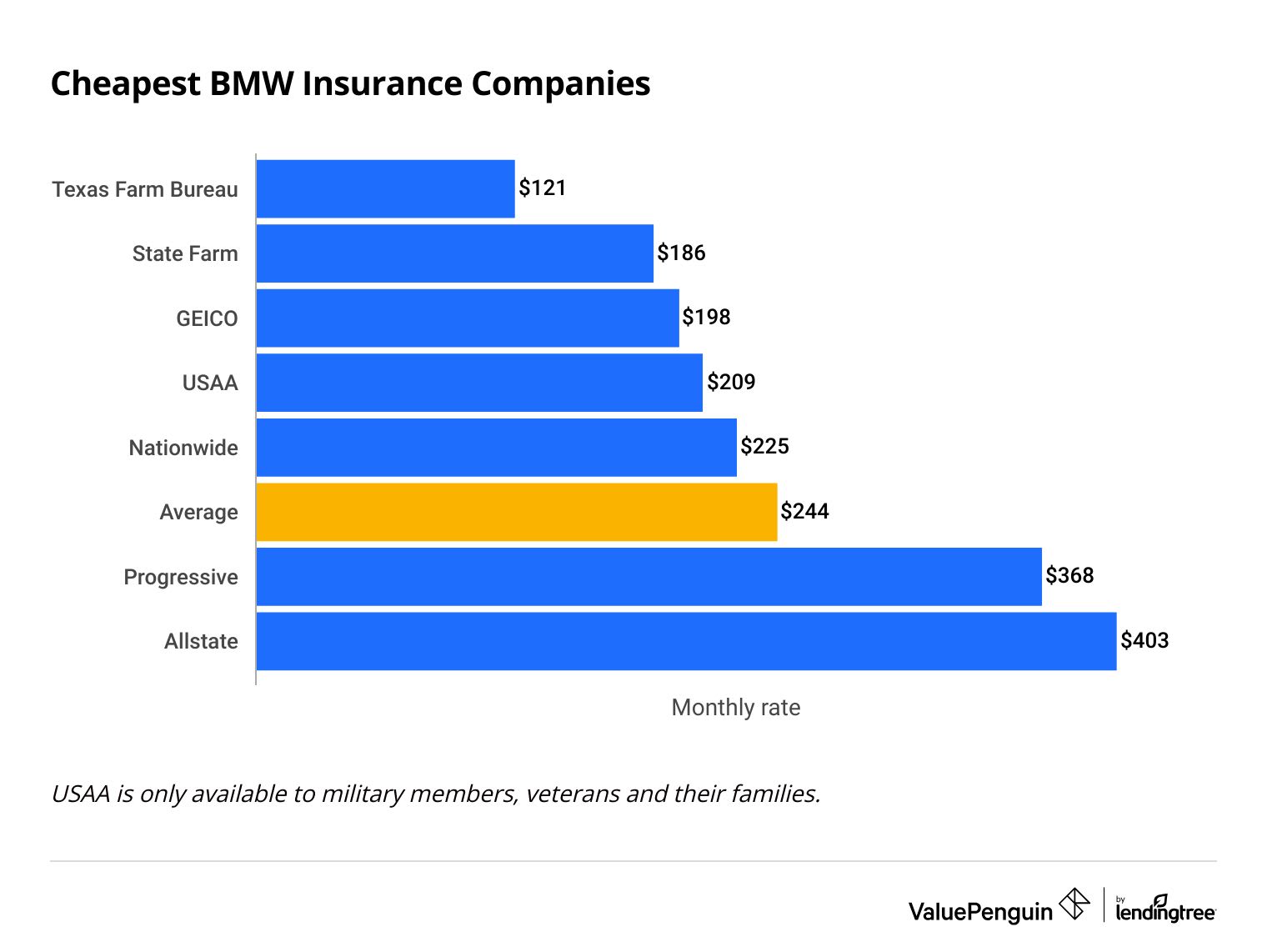 Graph showing the average cost of BMW insurance by company