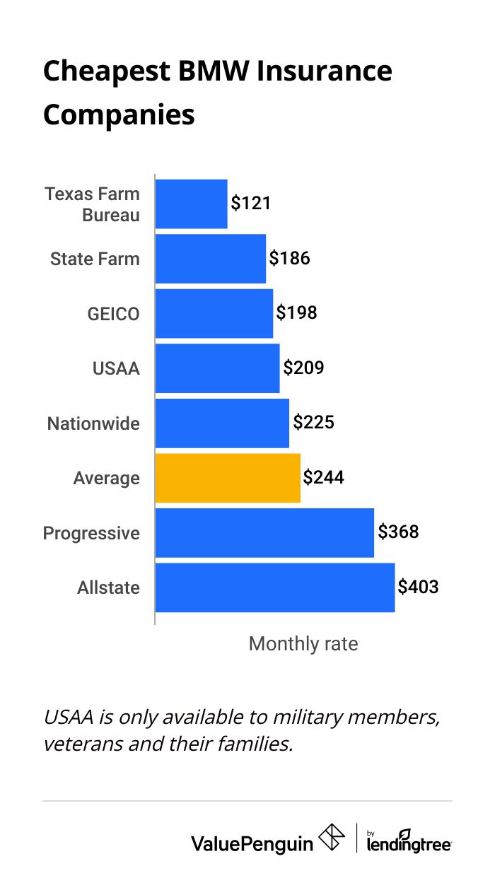 Graph showing the average cost of BMW insurance by company