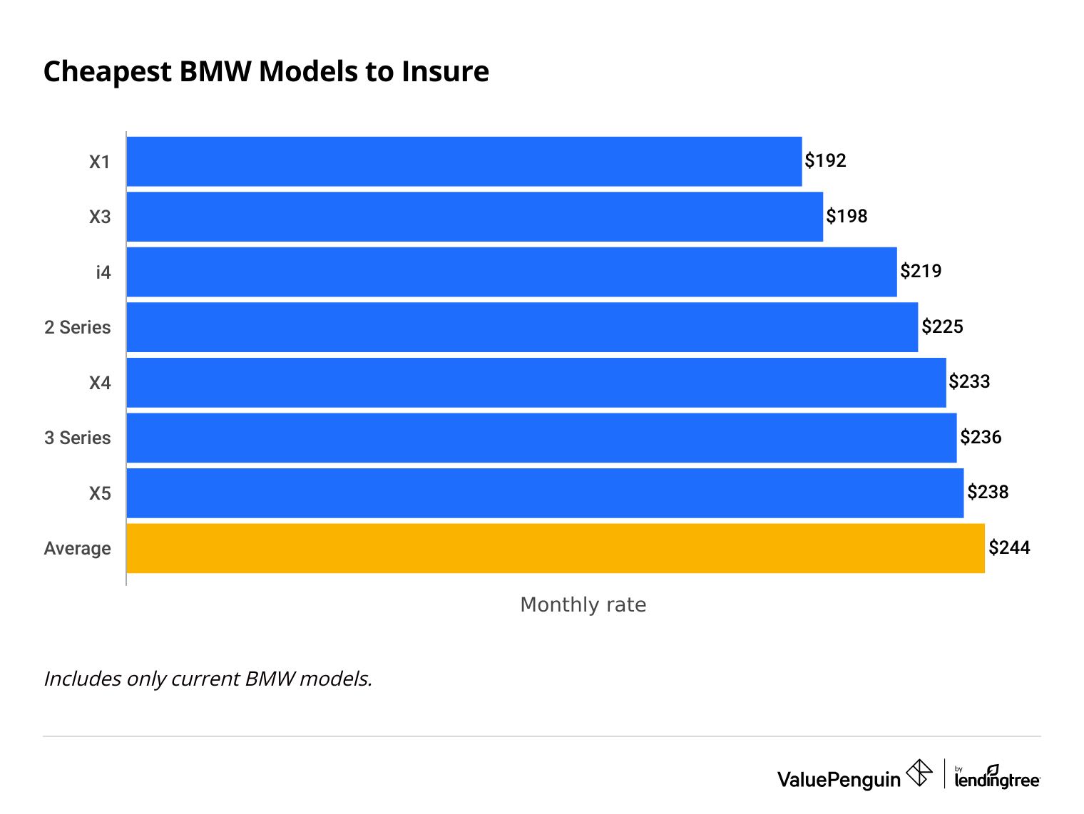 Cost to insure a BMW by model