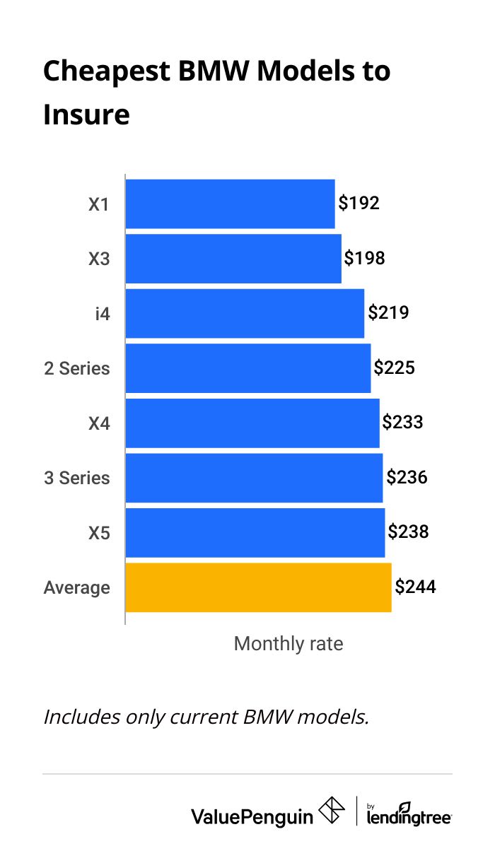 Cost to insure a BMW by model
