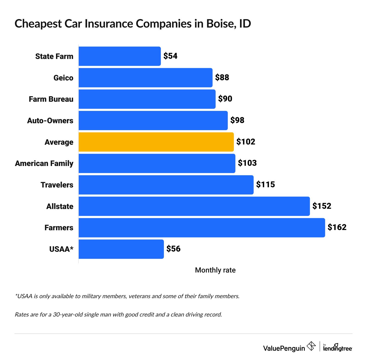 Cheapest car insurance companies in Boise, Idaho.