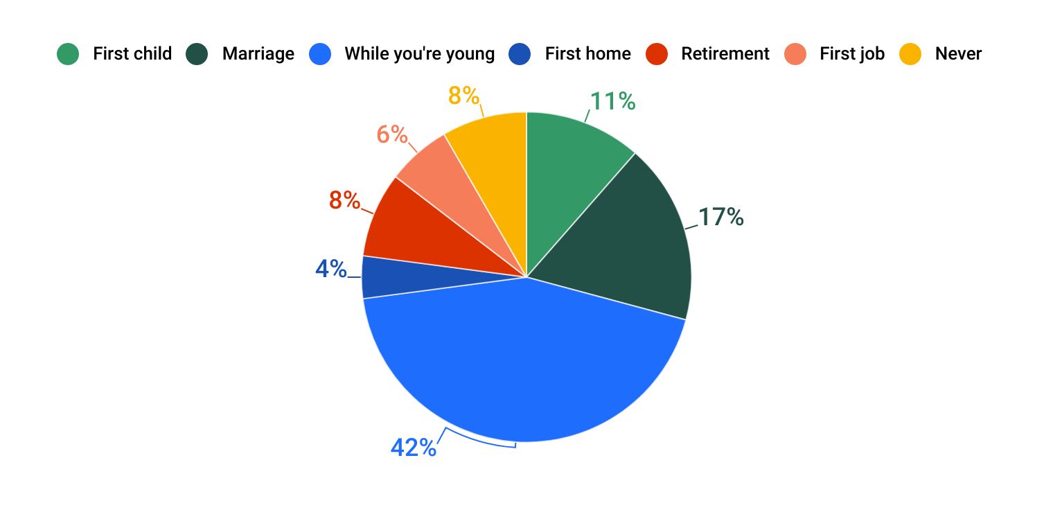 Baby Boomers thoughts on when to buy life insurance