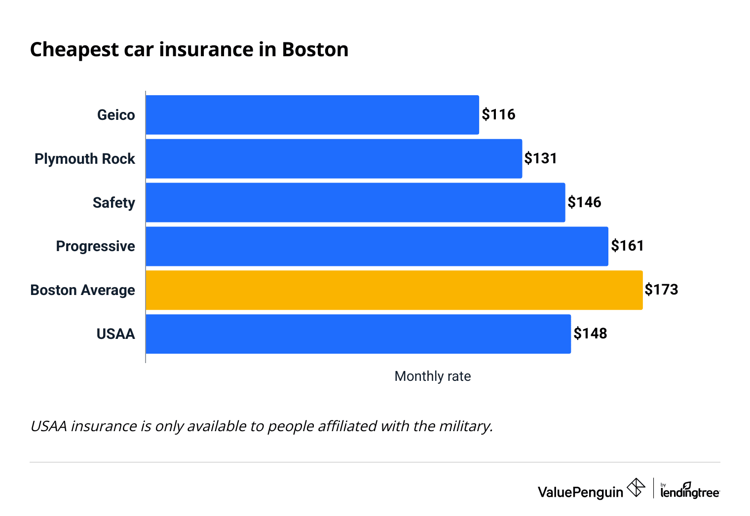 Cheapest full coverage car insurance companies in Boston.