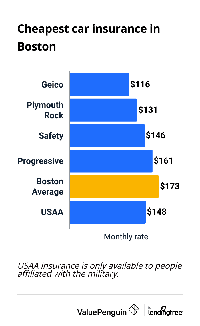 Cheapest full coverage car insurance companies in Boston.
