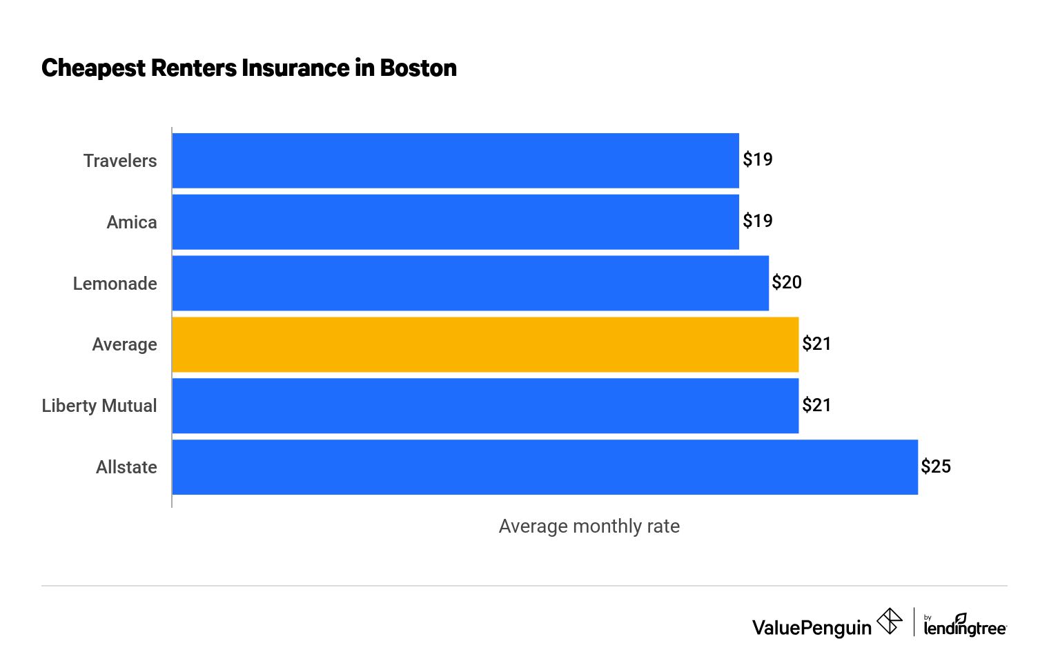 Renters insurance quotes in Boston from top insurance companies