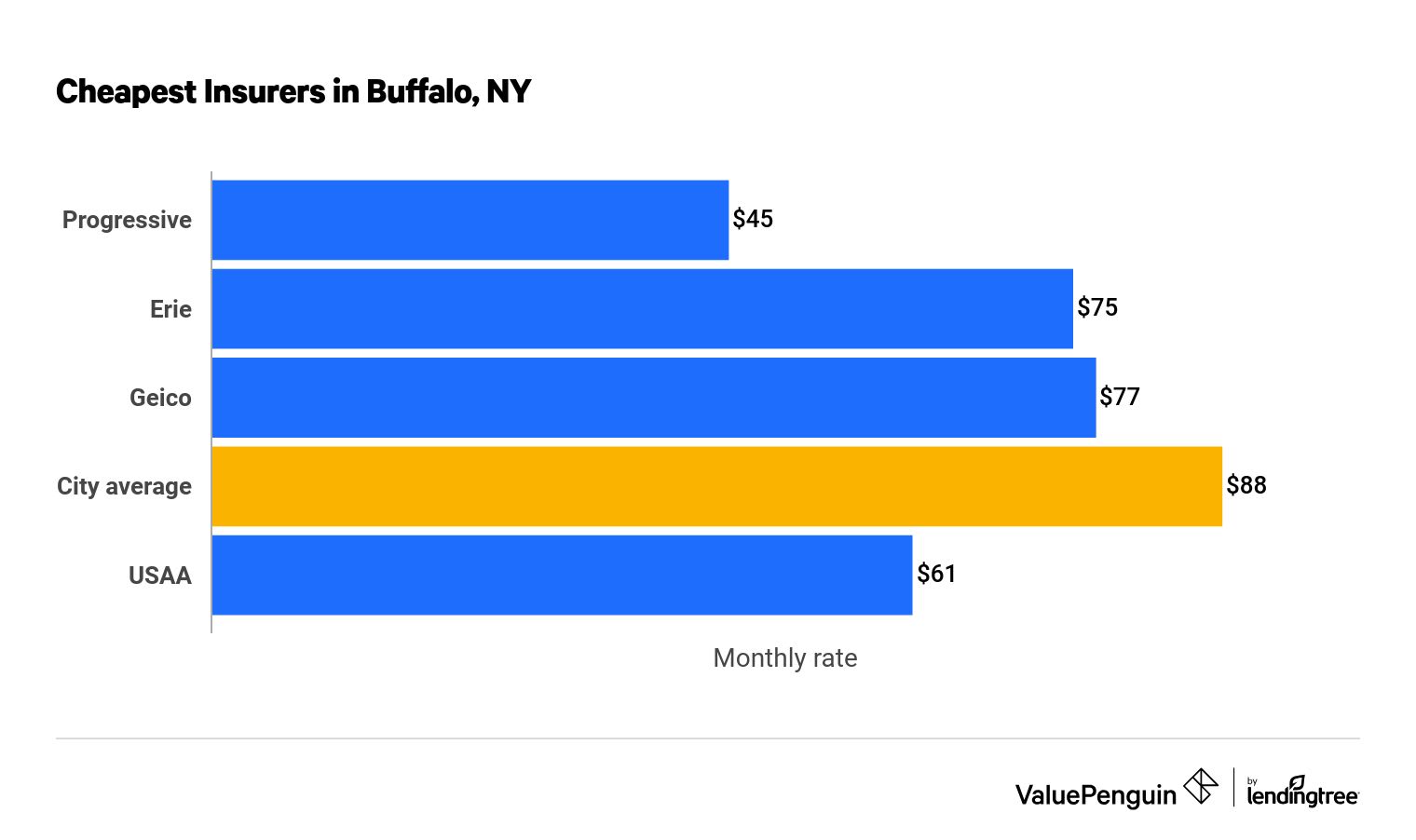 Best Car Insurance Rates in Buffalo NY ValuePenguin