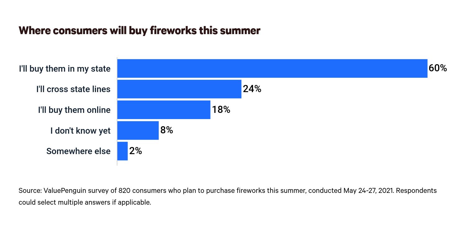 This is a graph about buying fireworks