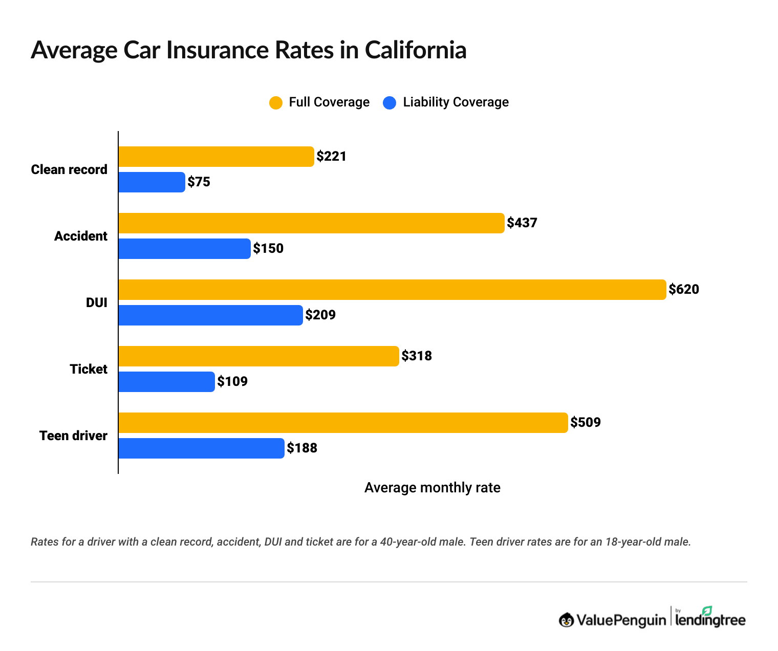 Average auto insurance rates in California