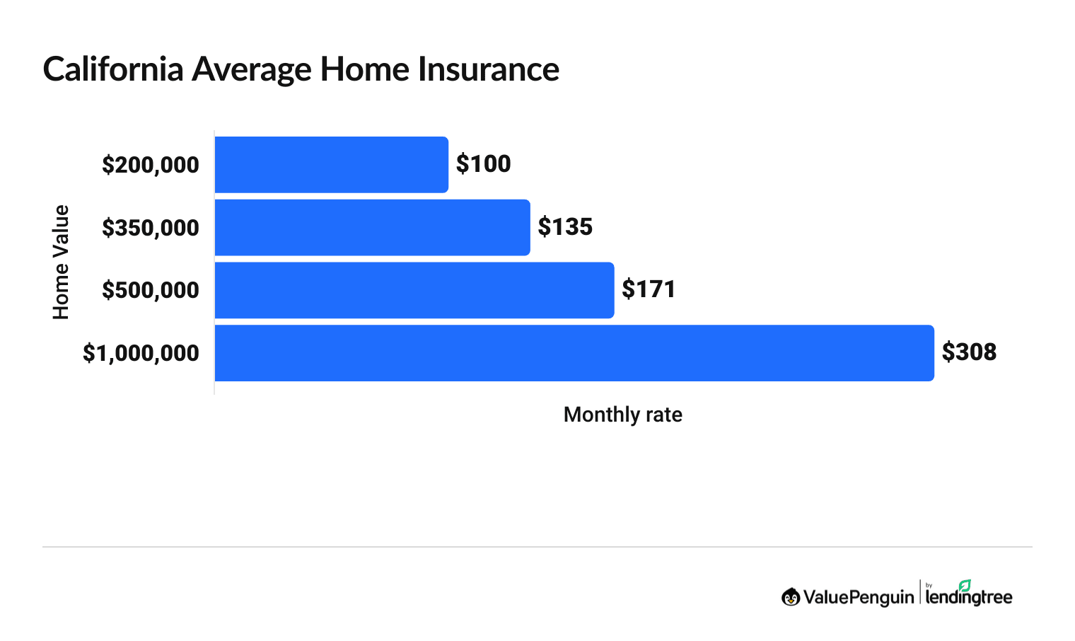 Average home insurance rates in California
