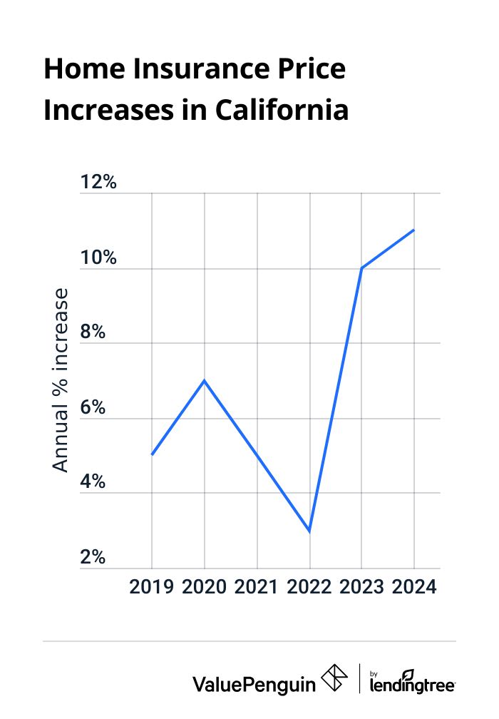 Chart illustrating increased cost of home insurance between 2019 and 2024