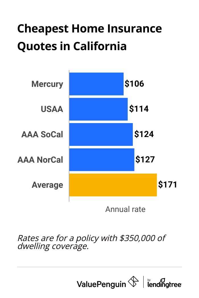 Home insurance rates in California by company