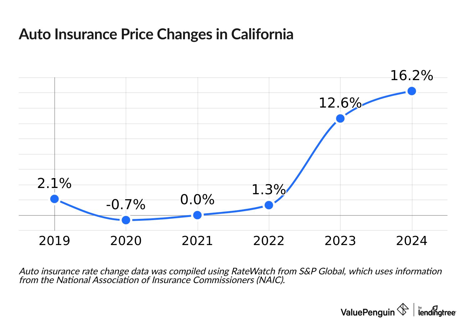 Cost of CA auto insurance between 2019 and 2024