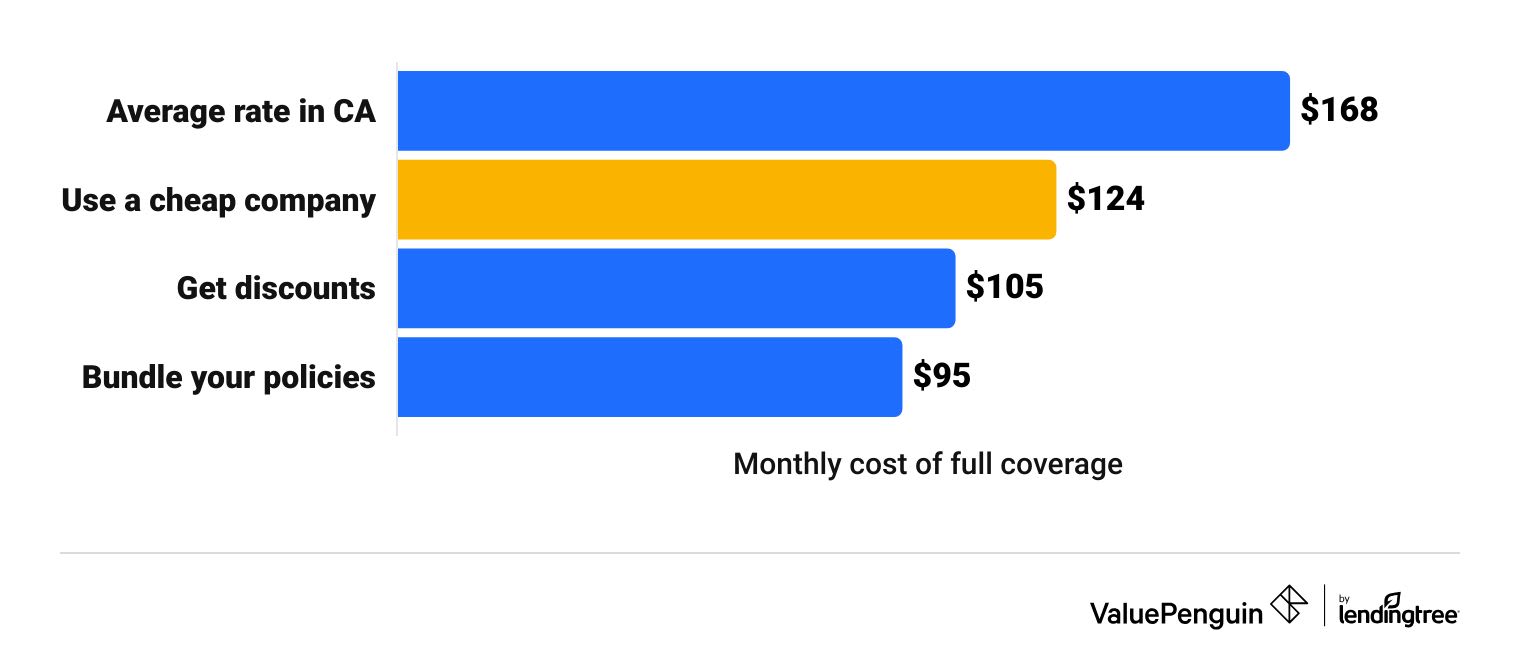 How to Pay Less than $100 for California Car Insurance