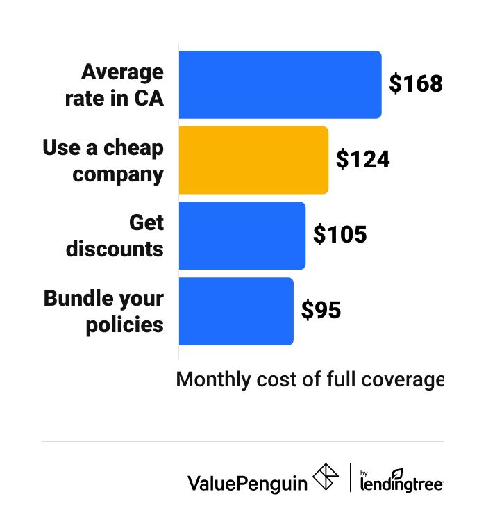 How to Pay Less than $100 for California Car Insurance
