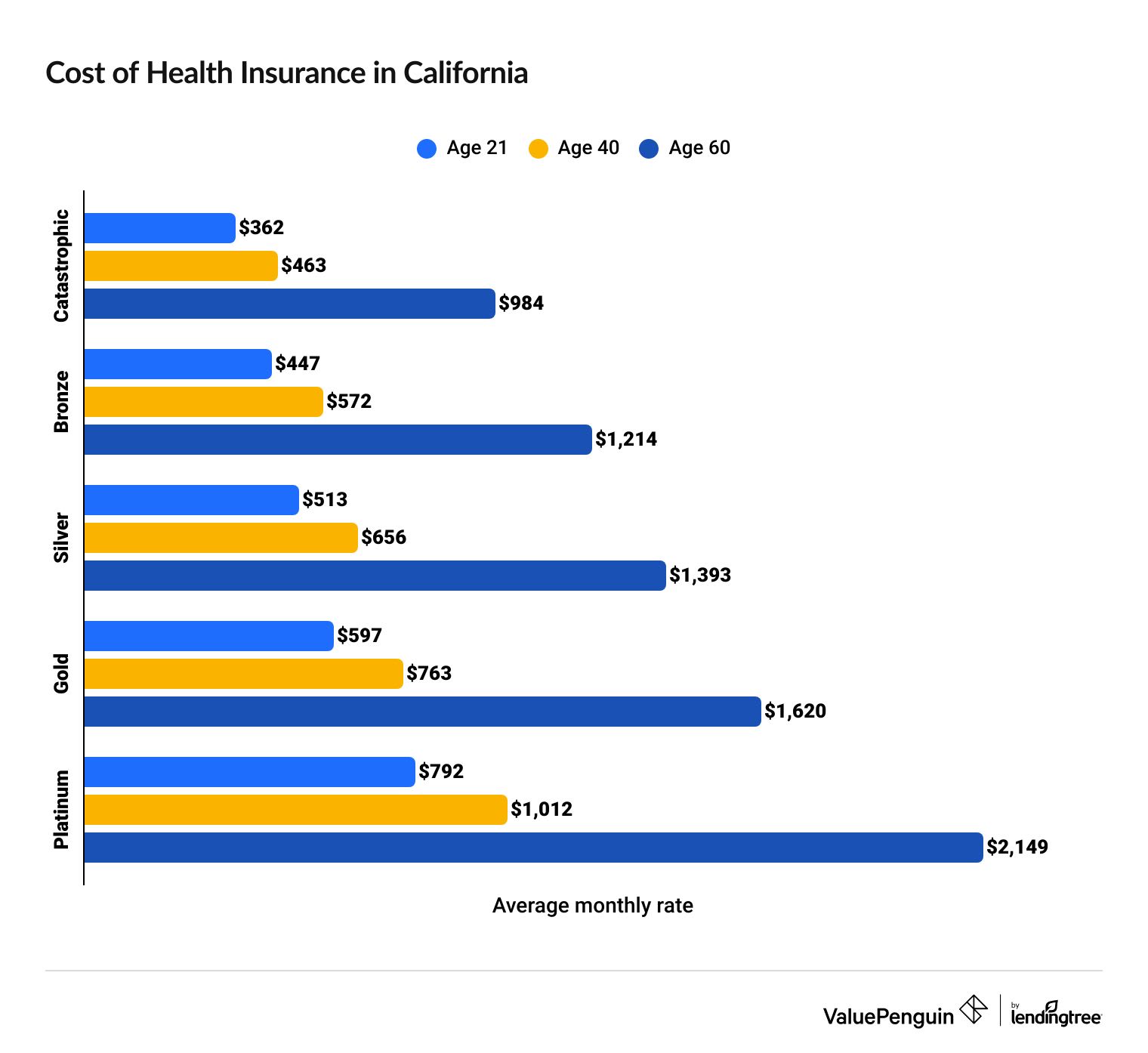 Health Insurance Rates in California