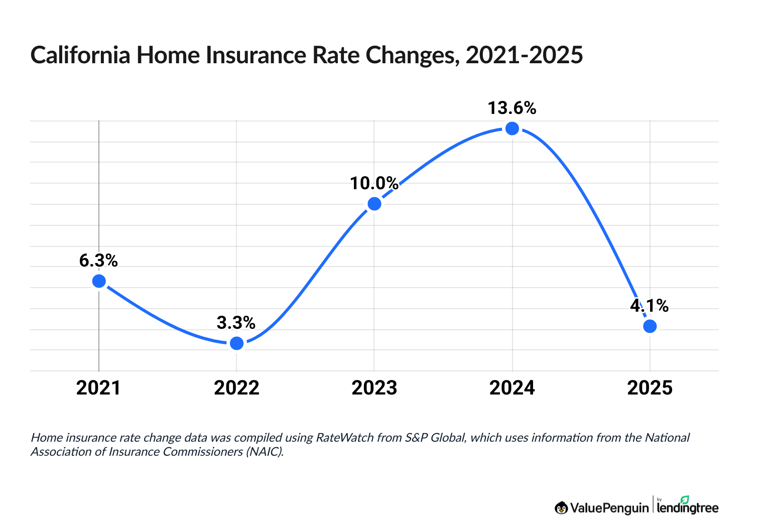 Chart illustrating increased cost of home insurance between 2021 and 2025
