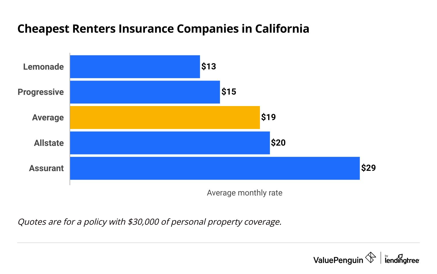 The graph shows rates for the cheapest renters insurance companies in California