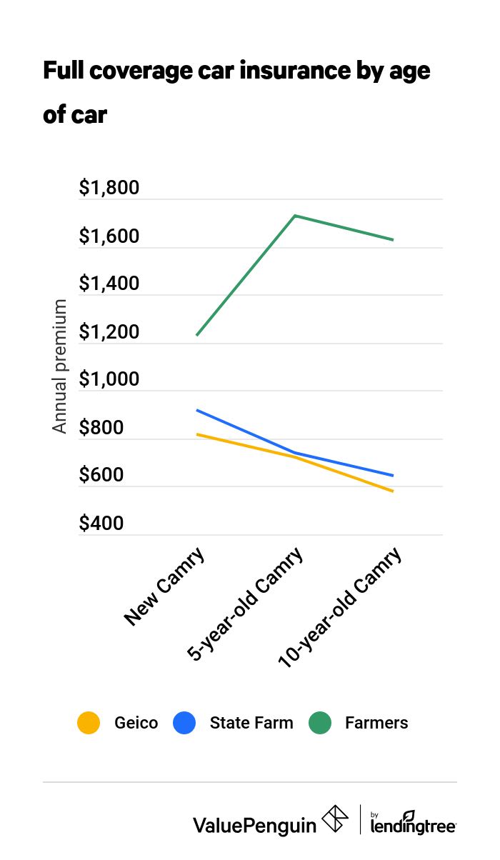 Graph showing how rates compare among insurance companies for differing ages of a Toyota Camry