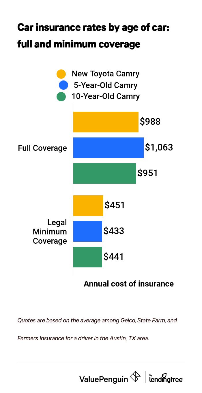Graph showing the relative costs of insurance over time when carrying full coverage and the legal minimum amount