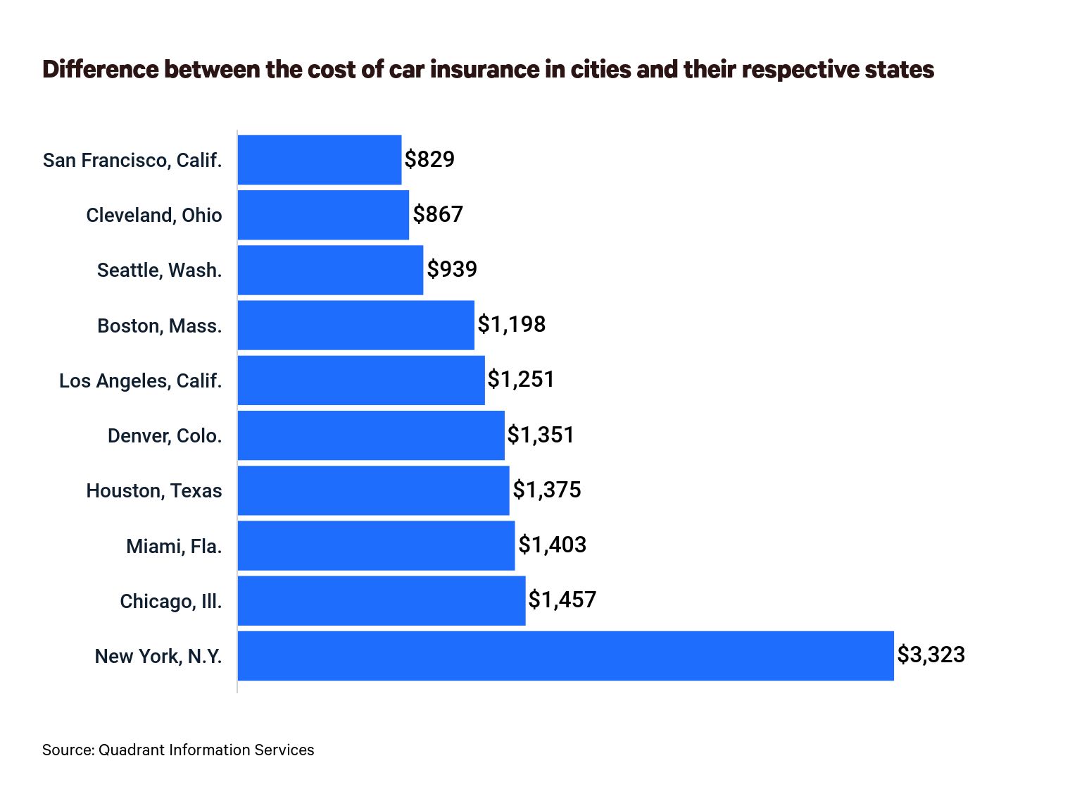 Difference between the cost of car insurance in cities and their respective states