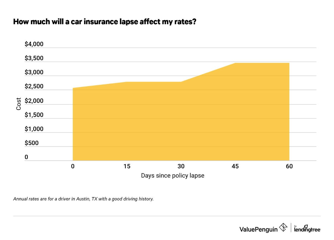 How much will an insurance lapse affect my rates?
