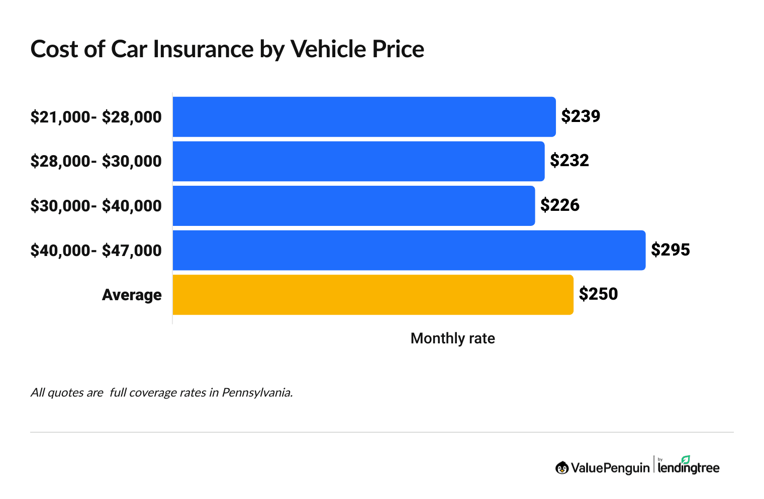 Average Auto Insurance Cost by Vehicle Value
