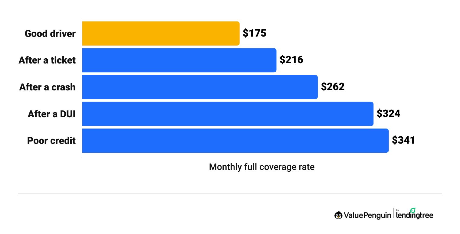 Average car insurance quotes by driver details