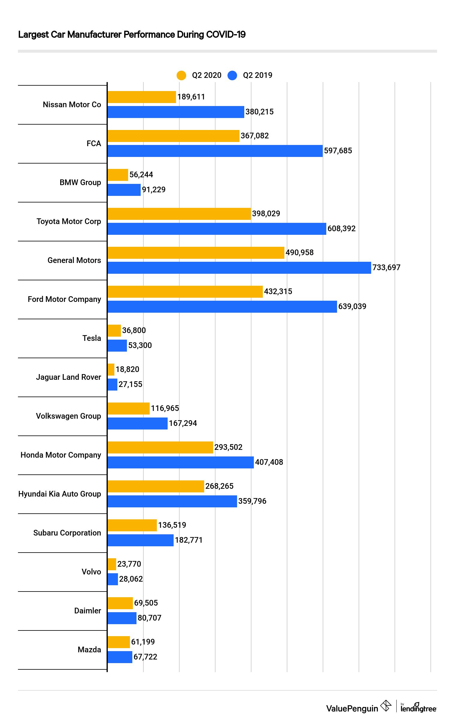 Largest Car manufacturer Performance during COVID-19