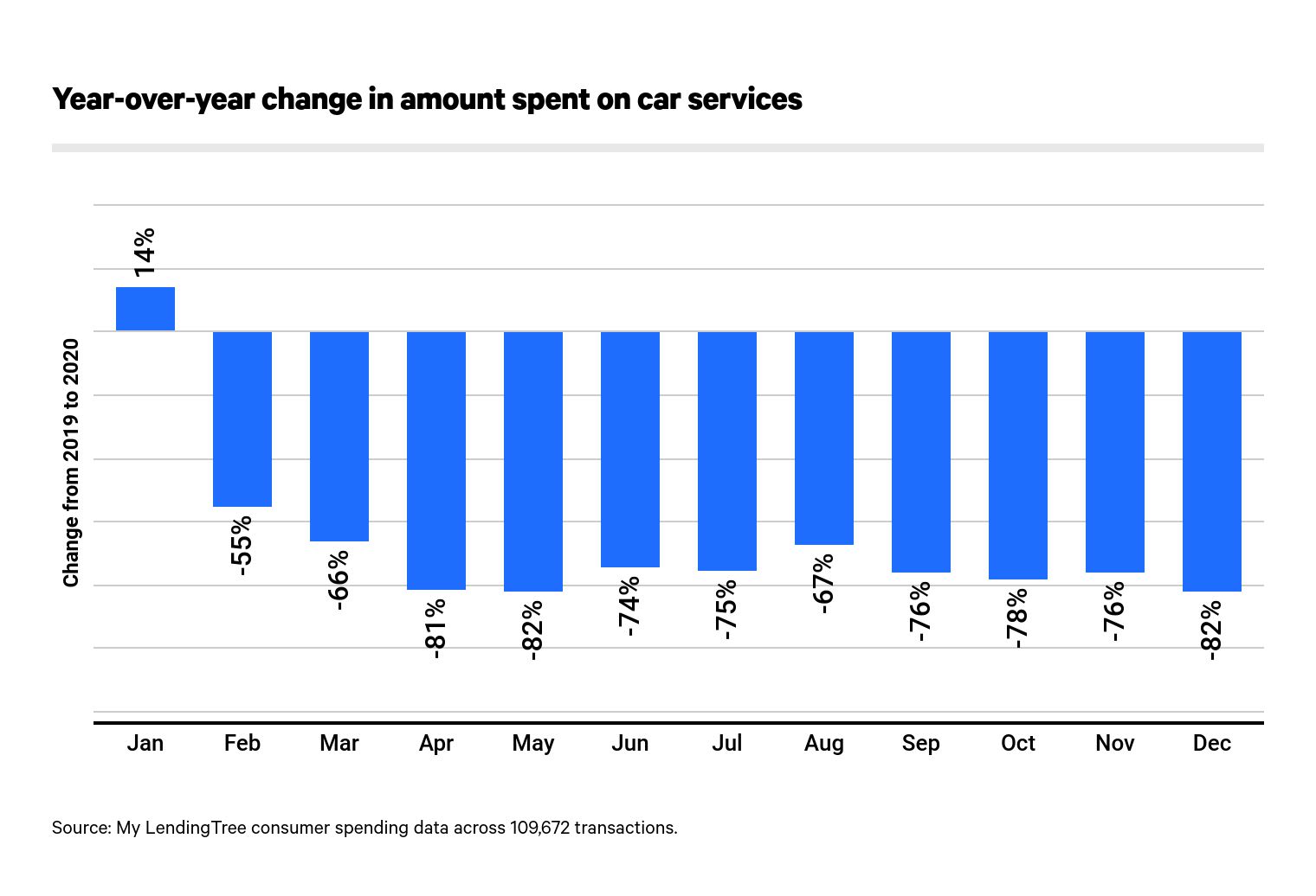 Consumer spending on monthly car services