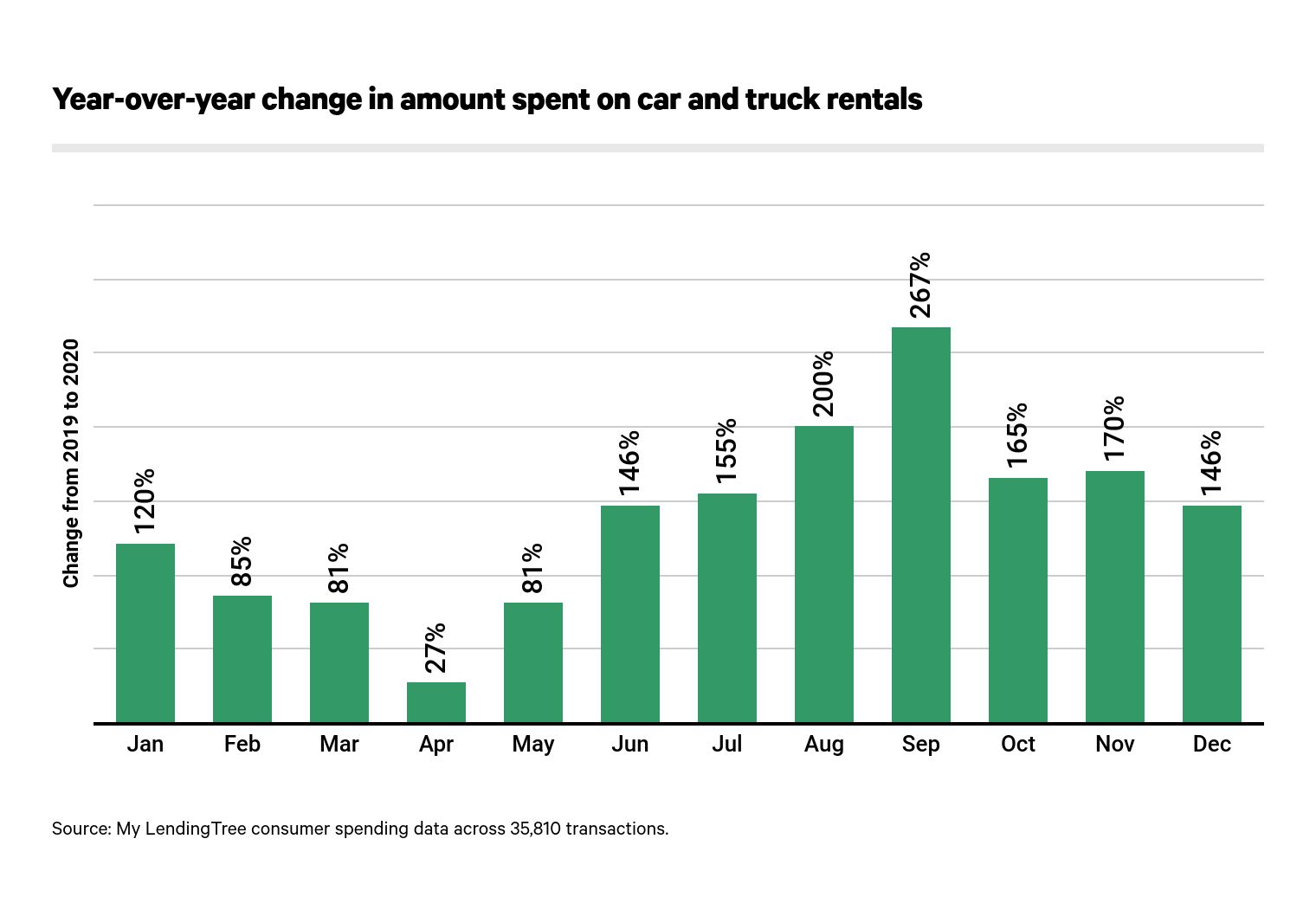 Car and truck rental consumer spending