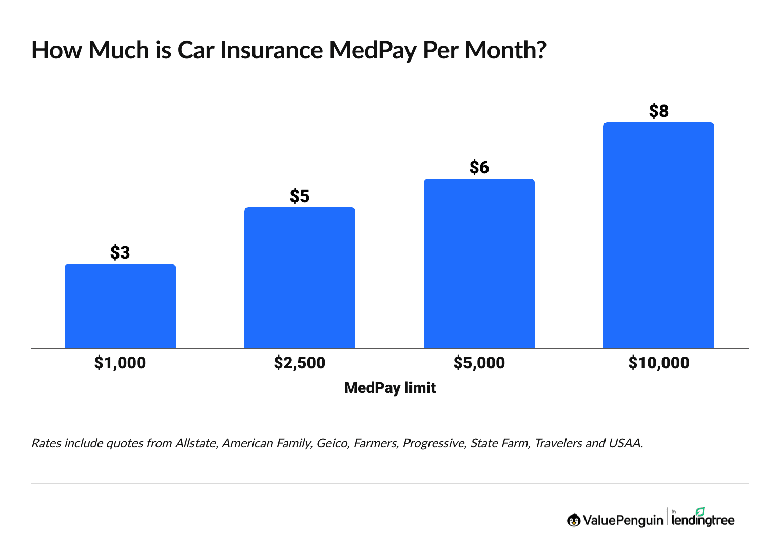 How much is the medical portion of auto insurance premiums