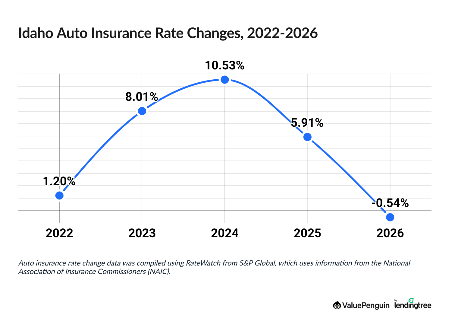 Car insurance rate trends in Idaho