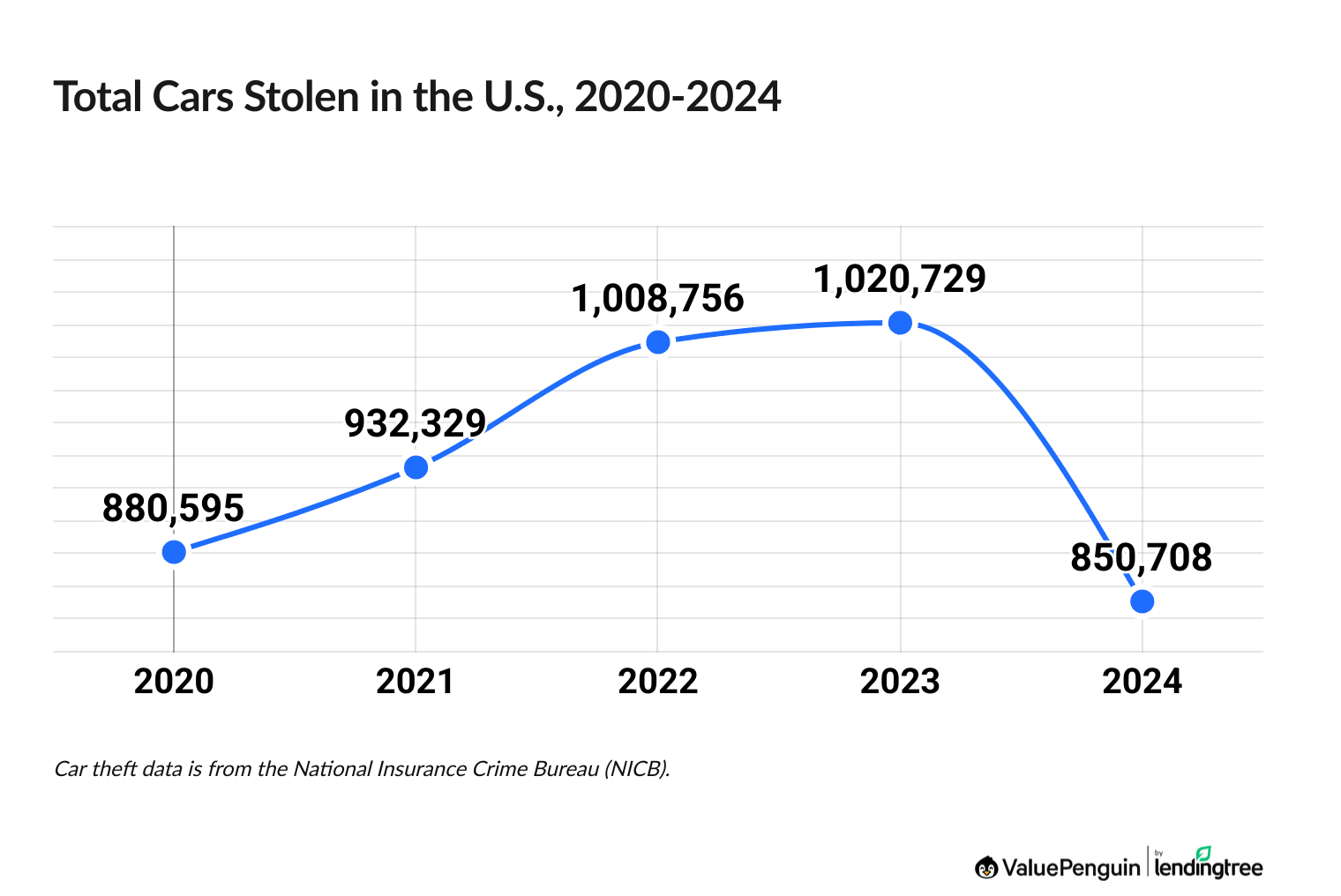 Cars stolen in the U.S. between 2020 - 2024