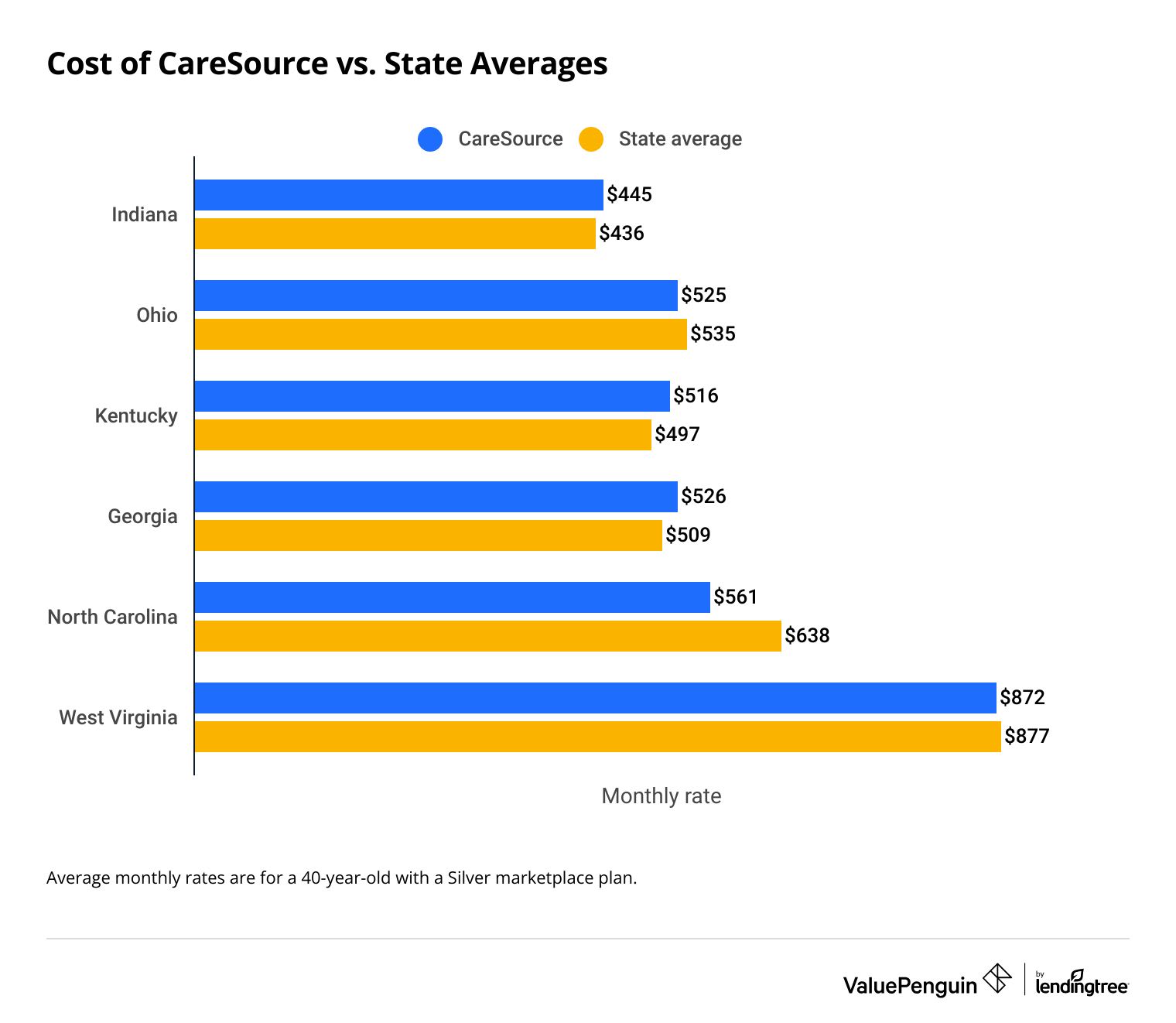 Cost of CareSource health insurance compared to the state average