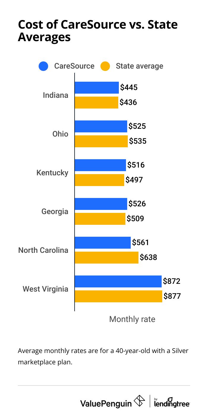 Cost of CareSource health insurance compared to the state average