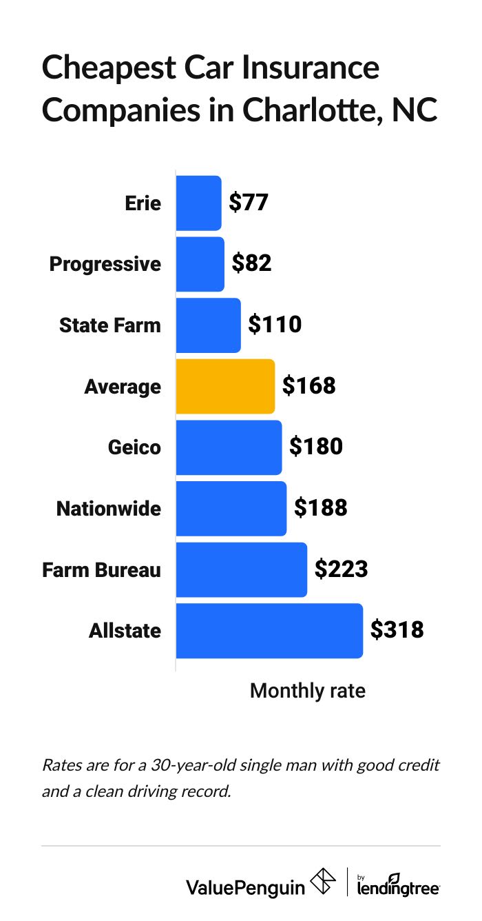 Cheapest car insurance rates in Charlotte, North Carolina