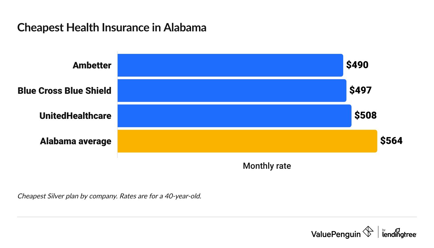 Cheapest health insurance companies in Alabama