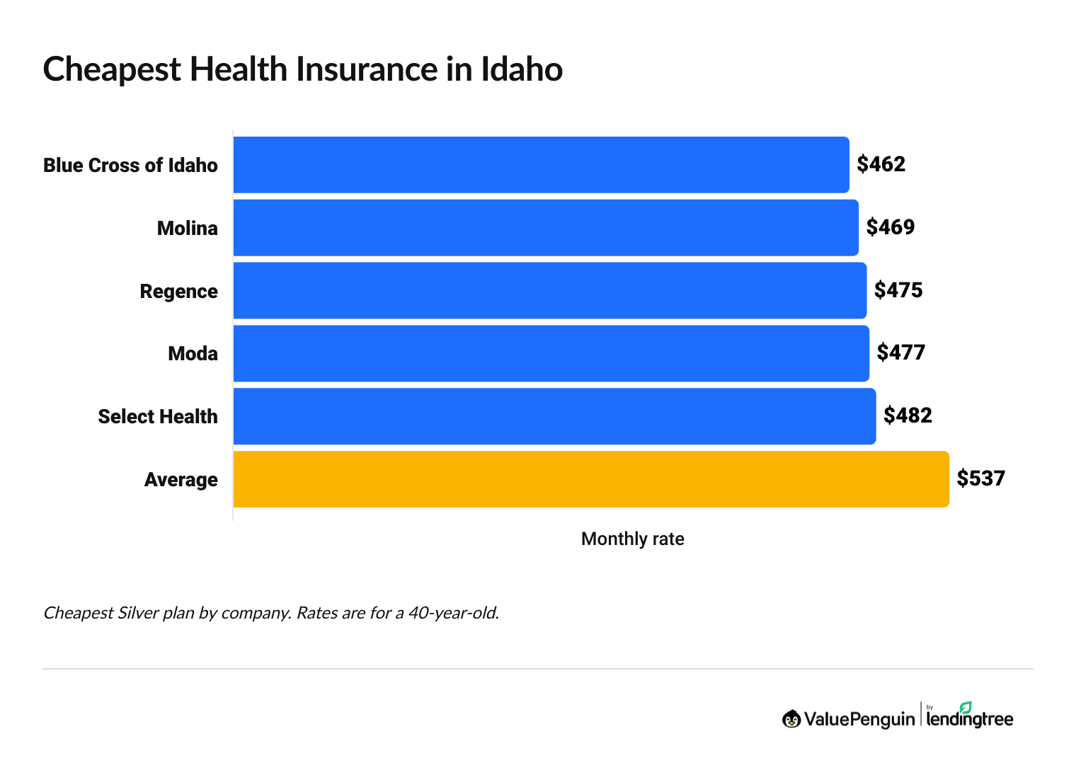 Cheapest health insurance companies in Idaho