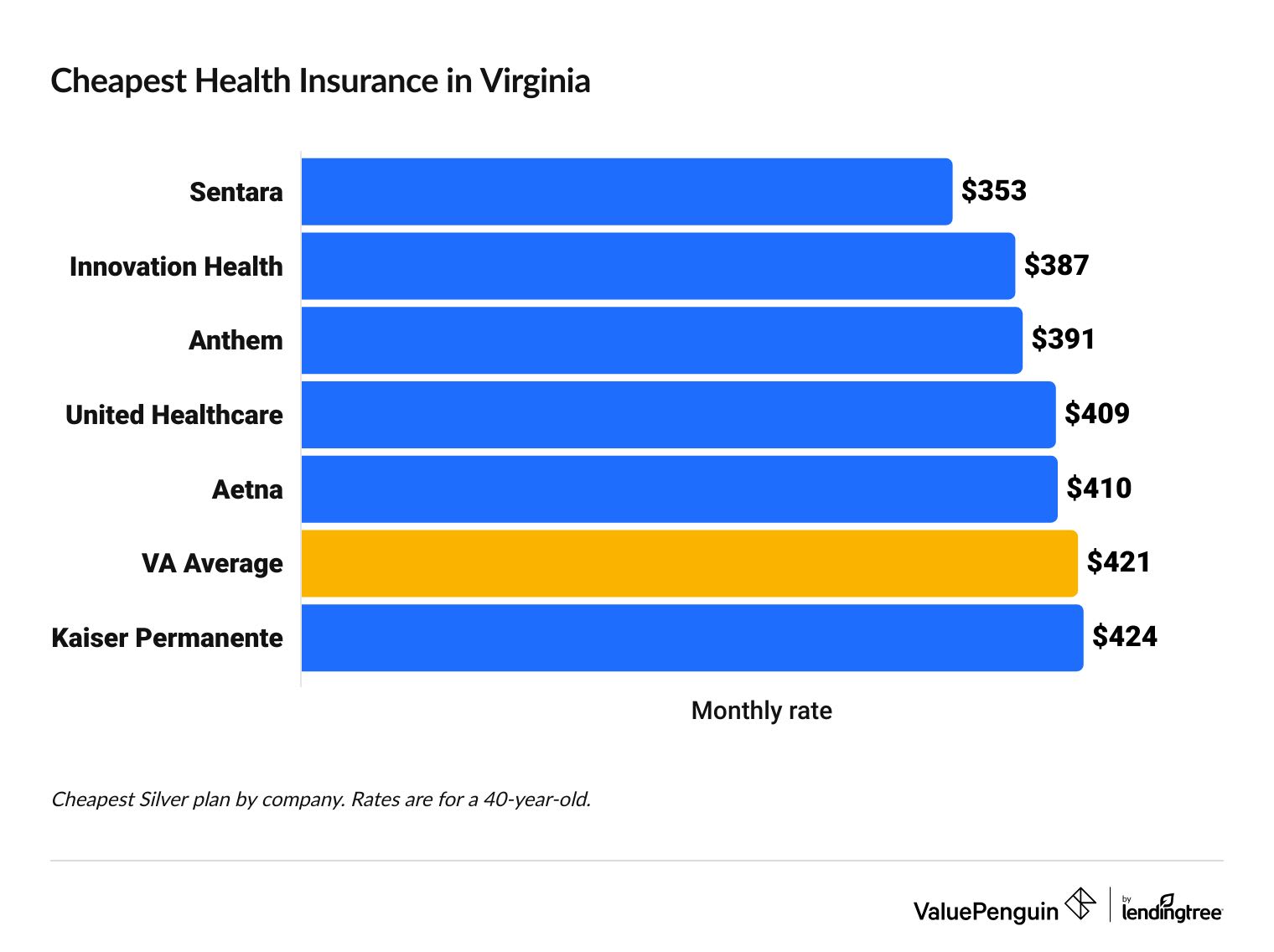 Cheapest health insurance companies in Virginia