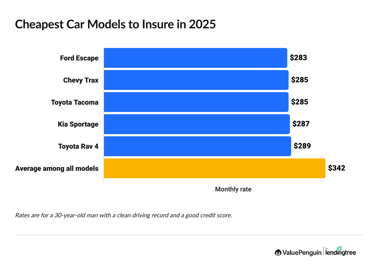 Cars with the best insurance prices