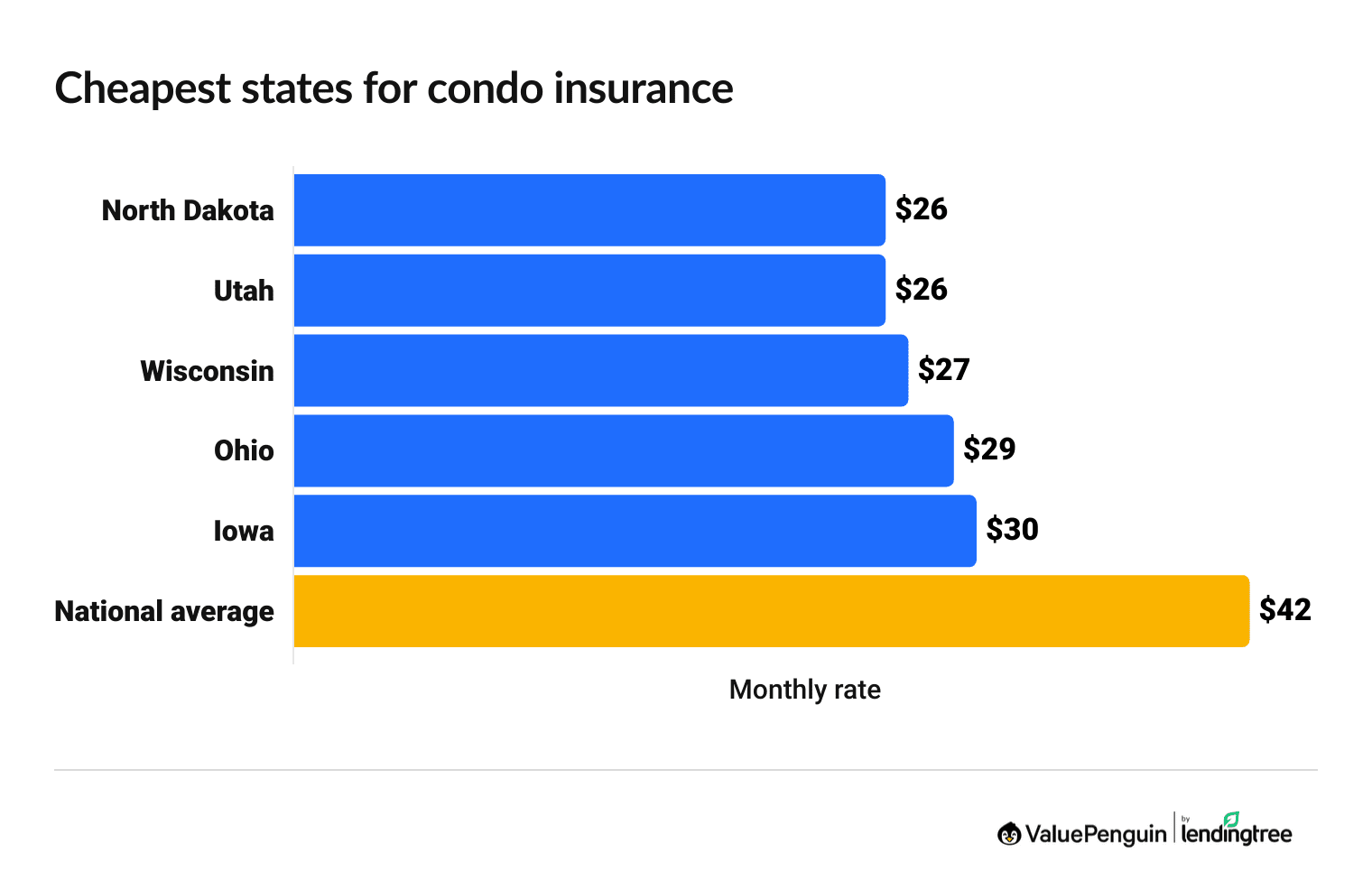 States With the cheapest Average Condo Insurance Cost