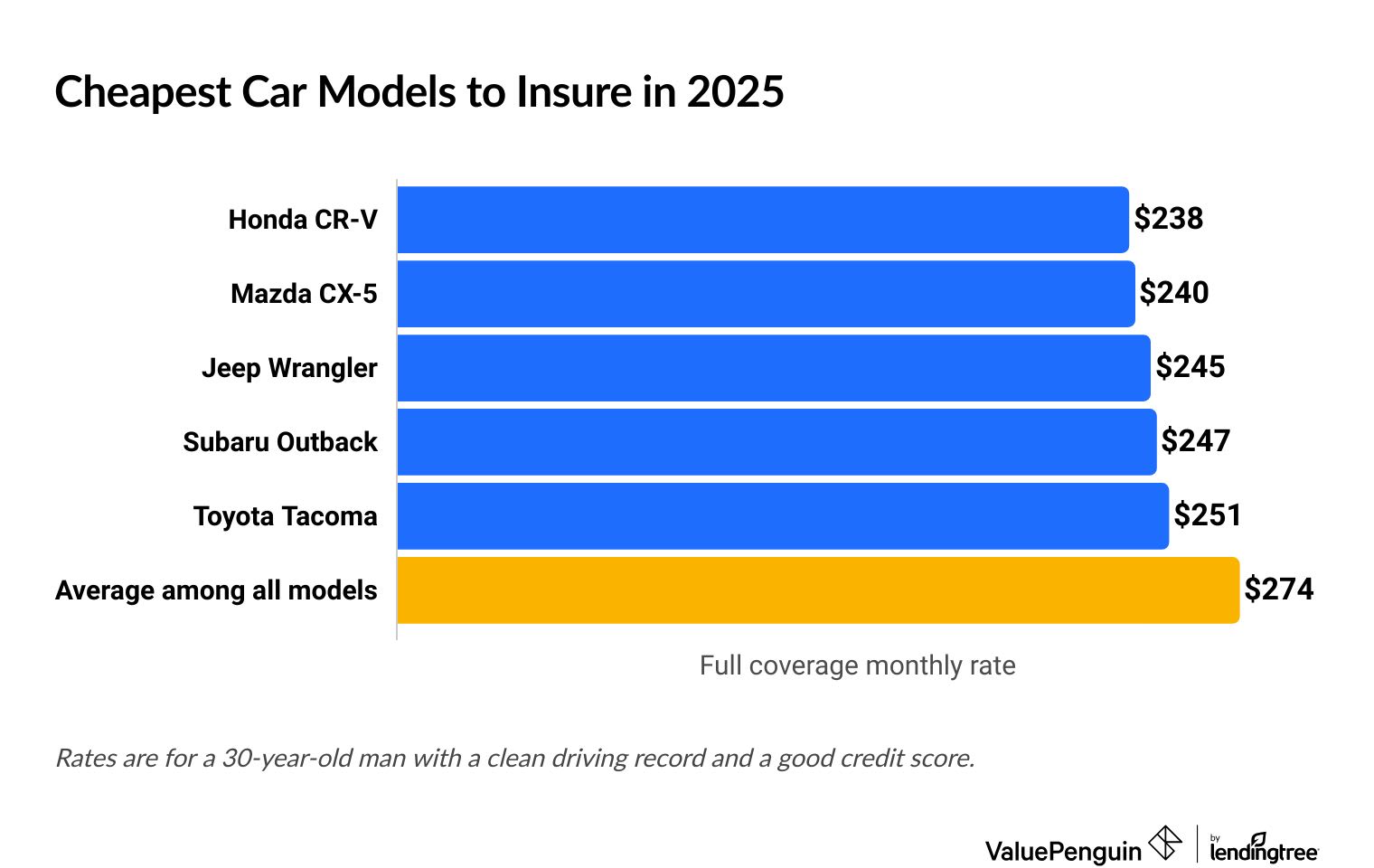 Cars with the best insurance prices