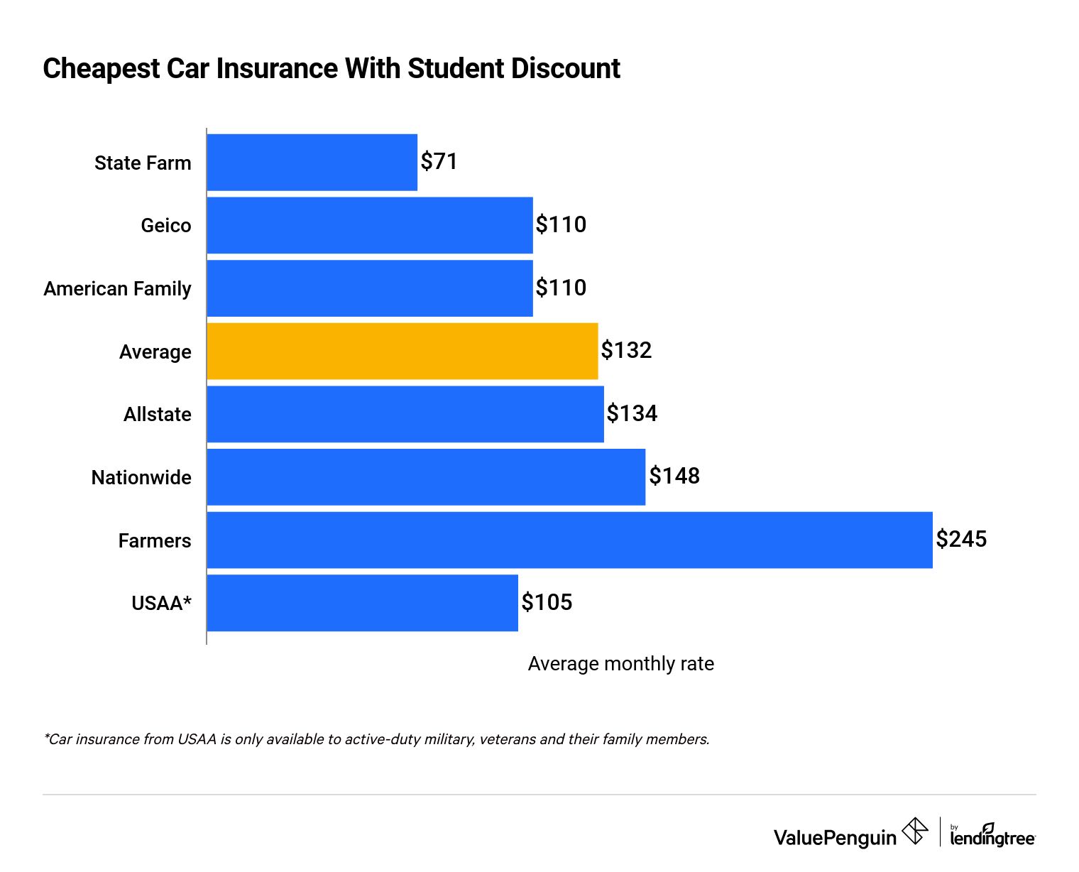 Most affordable car insurance with student discount