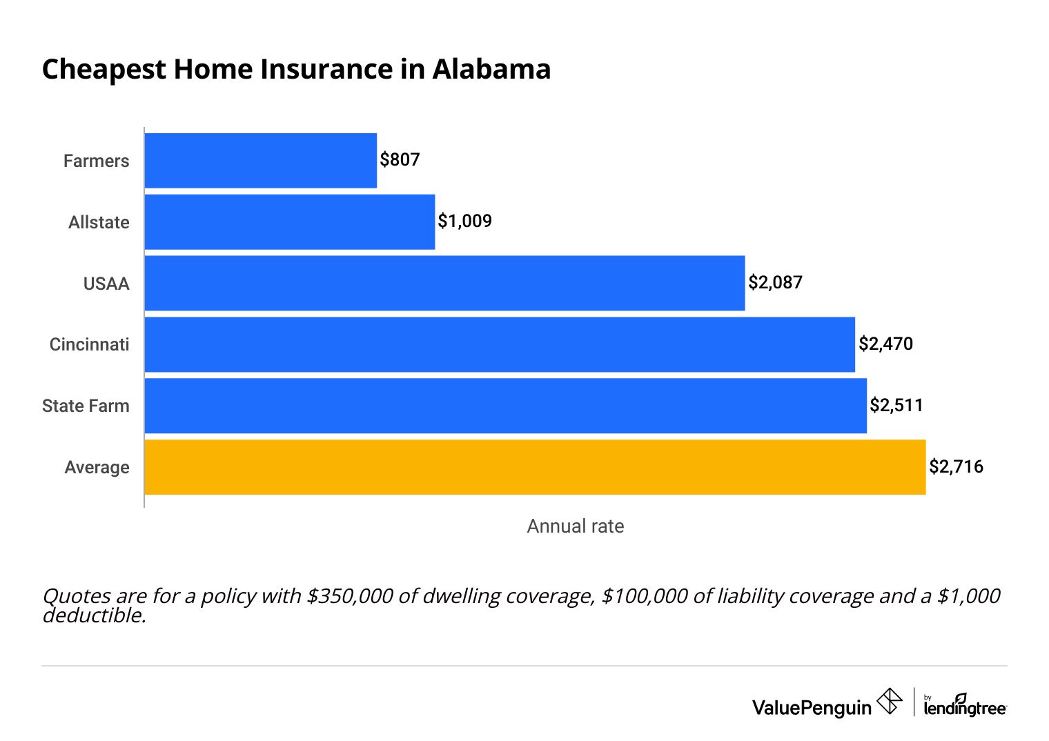 The graph shows which companies are the cheapest for home insurance in Alabama