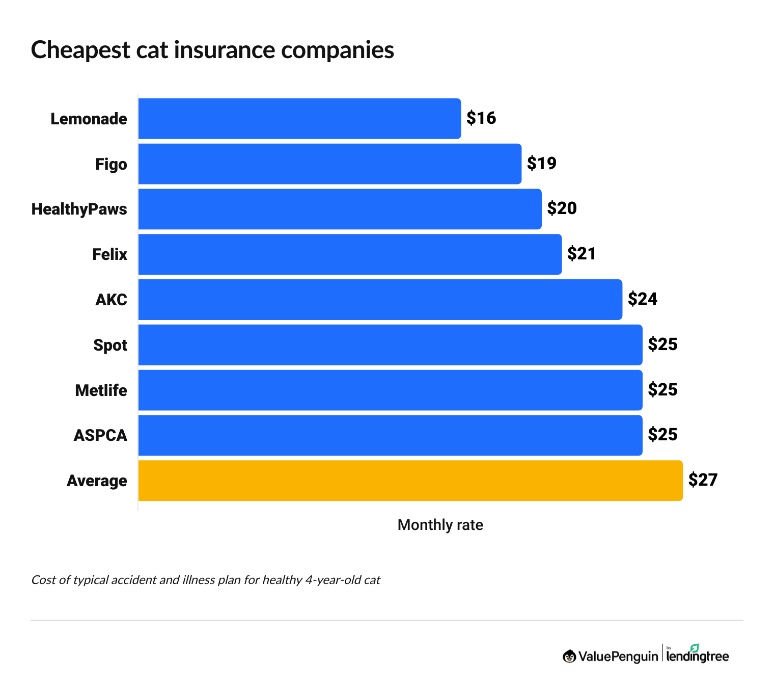 Average monthly cost of cat insurance